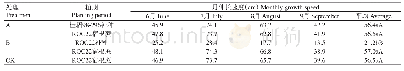 表2 不同处理对甘蔗月伸长速度的影响Table 2 Effects of different treatments on monthly growth speed of sugarcane