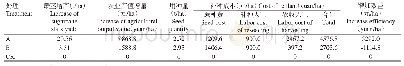 表5 不同处理的农业效益分析结果Table 5 Agricultural benefit analysis of different treatments