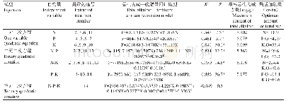 表6 鸡骨草总生物碱含量与施肥量的回归分析结果Table 6 Regression analysis for content of total alkaloid in A.cantoniensis and fertilizer amount