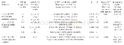 《表7 鸡骨草总皂苷含量与施肥量的回归分析结果Table 7 Regression analysis for content of total saponins in A.cantoniensis a