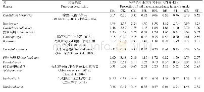 《表4 各处理组土壤细菌属水平差异比较Table 4 Comparison of soil bacterial genera among different treatments》