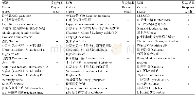 《表2 JJZ21菌株的生理生化特征Table 2 Physiological and biochemical characteristics of strain JJZ21》