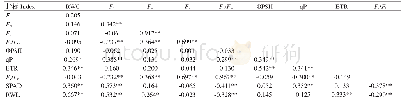 表2 卡蒂姆叶绿素荧光参数的相关性Table 2 Correlation of chlorophyll fluorescence parameters of Catimor