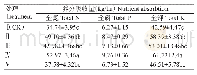 《表2 不同施肥配比甘蔗滤泥生物有机肥对茄子养分吸收量的影响》