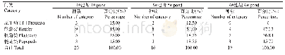 《表4 各养殖池塘浮游动物各门类种类构成及其百分比》