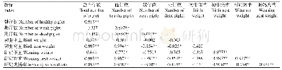 《表4 母猪部分繁殖性状的相关性分析结果》