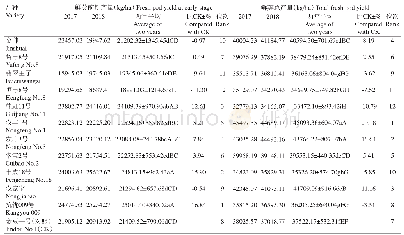 《表2 参试长豇豆品种的鲜荚产量比较》