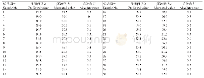 《表3 糖度预测值与实测值的误差分析结果》