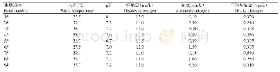 《表2 罗非鱼养殖池塘水质参数》