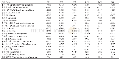 《表7 重庆玉米地方品种农艺和品质性状的主成分分析》