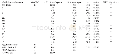 《表3 回归模型方差分析结果》