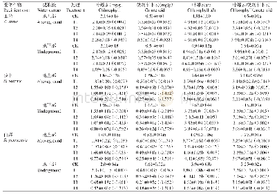 《表2 半夏提取液对受体作物光合色素含量的影响》