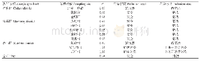 《表4 湛江市郊蔬菜地土壤重金属综合污染指数及污染评价结果》
