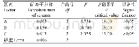 《表6 培养条件正交试验的方差分析结果》