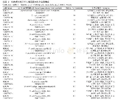 《表2 52株矮火绒草内生细菌菌株的分类学地位》