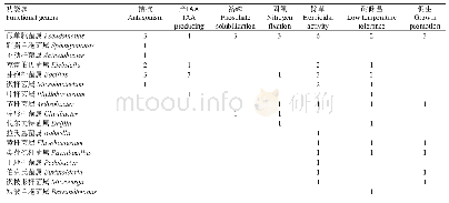 《表4 矮火绒草内生细菌中特有的功能菌》