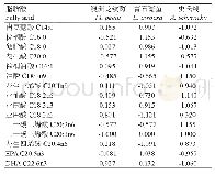 表5 3种成鱼肌肉脂肪酸数据的标准化值（Z)