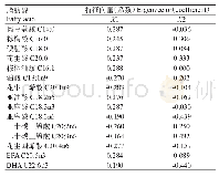 表6 3种成鱼肌肉脂肪酸主成分评价特征向量（系数）