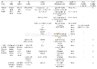 《表1 基于16S rDNA序列相似度的分离株分类结果》