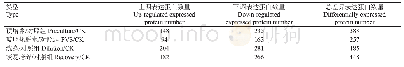 《表2 差异表达蛋白数据统计结果》