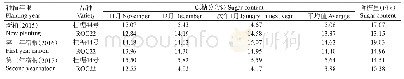表3 桂糖44号新植蔗和宿根蔗的蔗糖分变化
