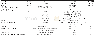 《表1 变量定义及说明：基于Logistic模型的水禽养殖户安全兽药使用意愿分析》