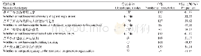 《表3 受访养殖户的认知特征和外部环境特征》