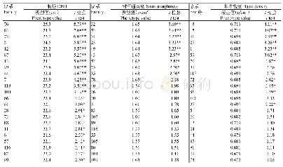 《表5 大花序桉家系胸径、树干通直度和基本密度的t检验》