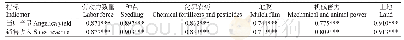 表3 各项投入指标与产出指标的相关性分析结果