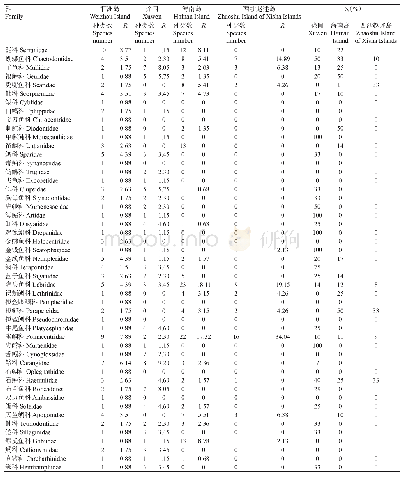 表2 广西涠洲岛珊瑚礁海域与南海其他珊瑚礁海域的渔获种类比较