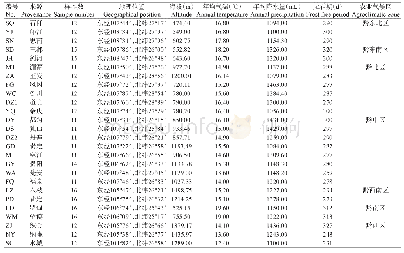 表1 供试材料编号及其来源地生态条件