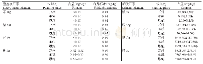 表3 3个栽培点波叶金桂叶片的重金属和矿质元素含量比较