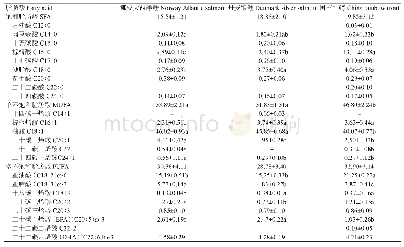 《表4 不同来源鲑科鱼肌肉的脂肪酸组成分析（%）》