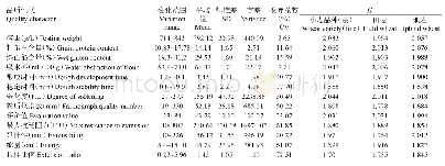 表2 2008—2018年云南育成小麦品种（系）品质性状的变异及Shannon-Wiener多样性指数