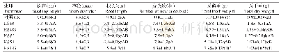 表2 接种菌株HS40对盆栽铁皮石斛生长发育的影响