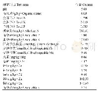 表2 布隆迪MOSO试验基地土壤养分检测结果