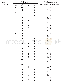 《表2 响应面设计方案及结果》