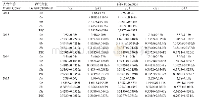 表6 罗氏沼虾各世代不同群体在25个SSR位点上的平均遗传参数