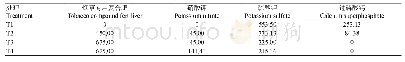 《表1 不同处理的施肥量（kg/ha)》