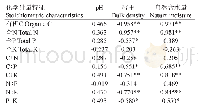 表6 土壤C、N、P、K生态化学计量特征与单一环境因子的相关性分析结果