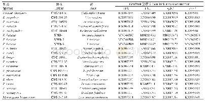 表2 本研究使用的参考菌株及其GenBank登录号