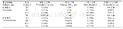 表3 不同LED光源下樱桃番茄和普通番茄嫁接苗叶片的光合色素含量（mg/cm2)