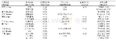 《表1 检测水果贮藏期与新鲜度的电子鼻系统及算法类型》