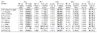 表5 西部地区各省份历年现代农业与旅游业的耦合度及耦合阶段（2012—2016年）