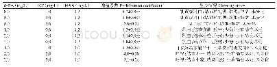 表4 不同浓度和配比植物生长调节剂对分生结节胚性组织增殖的影响