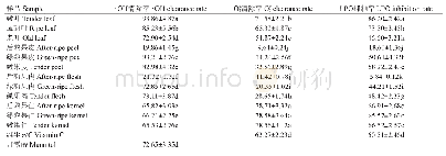 表2 各样品对自由基的清除率及LPO的抑制率（%）