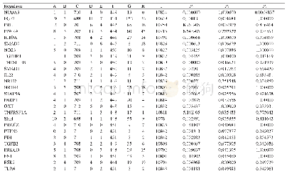 表3 母猪分娩后1 d与分娩前14 d乳腺调控因子的靶基因差异表达情况