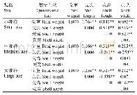 表2 香港牡蛎各数量性状间的相关系数