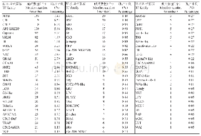 表3 牛心朴子转录因子家族分析结果