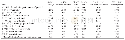 表2 供试材料的数量性状分析结果